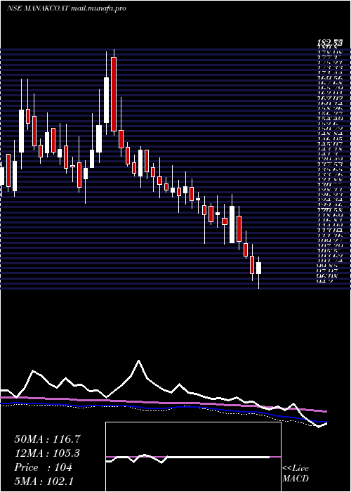  weekly chart ManaksiaCoated