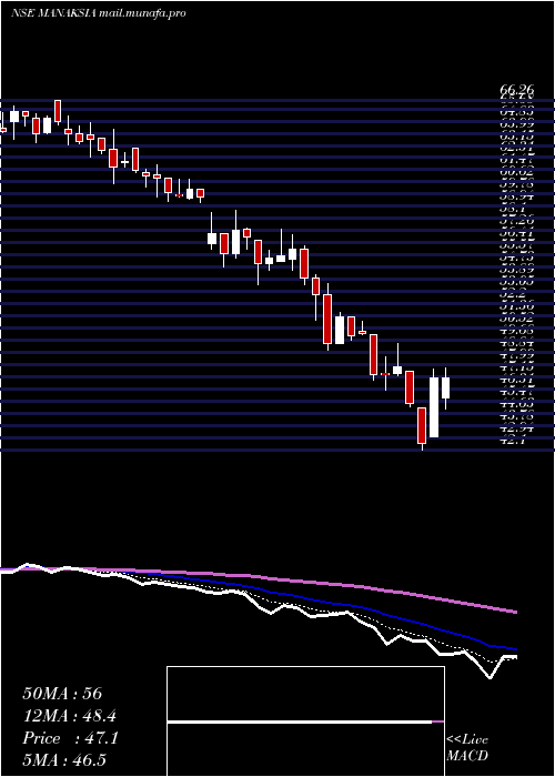  Daily chart Manaksia