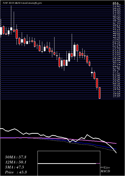  weekly chart Manaksia