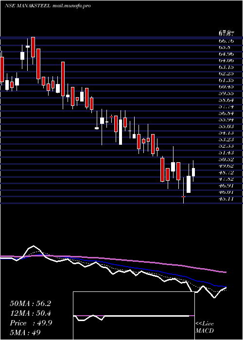 Daily chart ManaksiaSteels