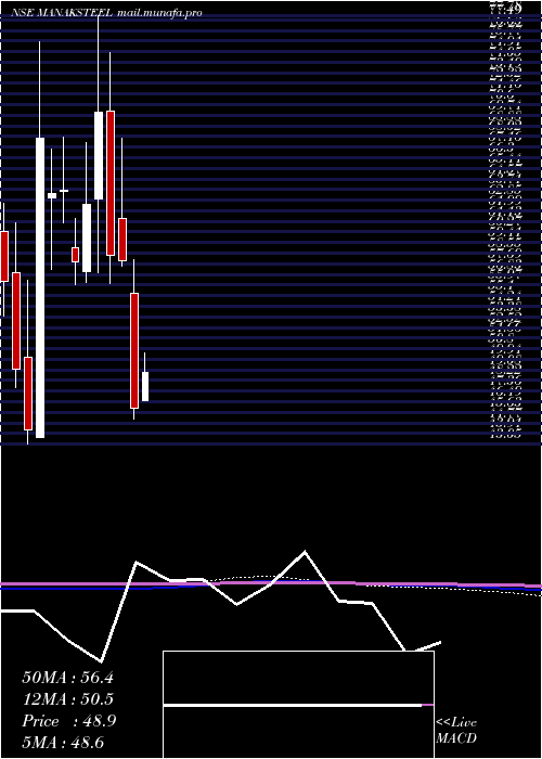  monthly chart ManaksiaSteels