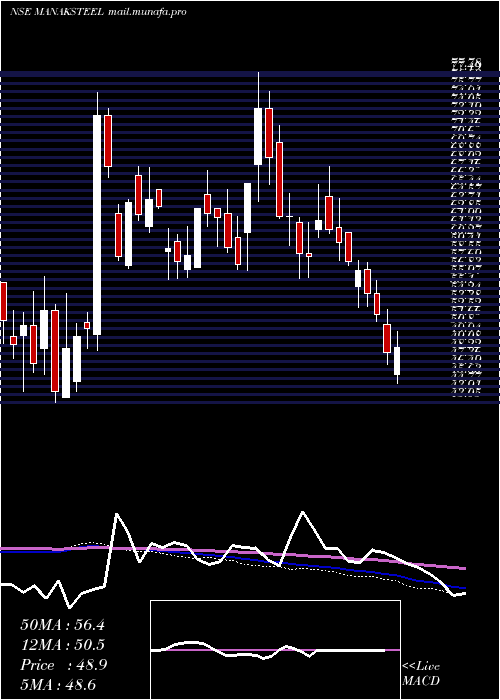  weekly chart ManaksiaSteels