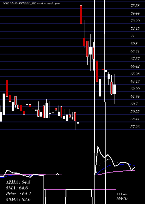  Daily chart ManaksiaSteels