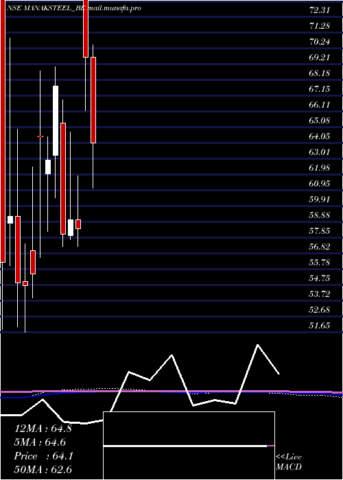  monthly chart ManaksiaSteels