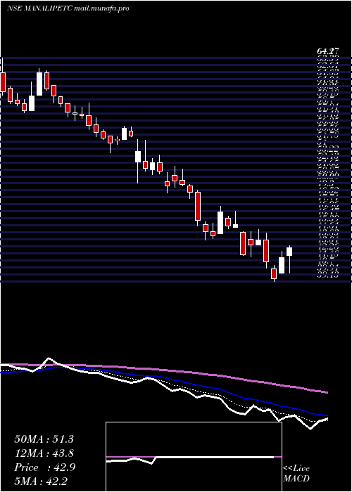 Daily chart ManaliPetrochemicals