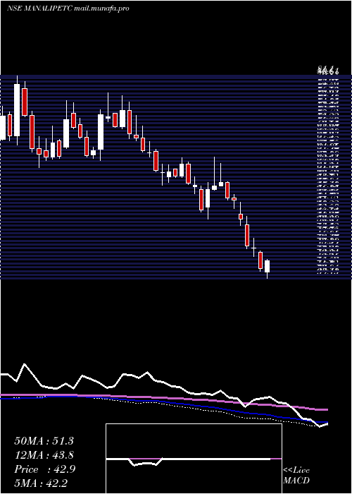  weekly chart ManaliPetrochemicals