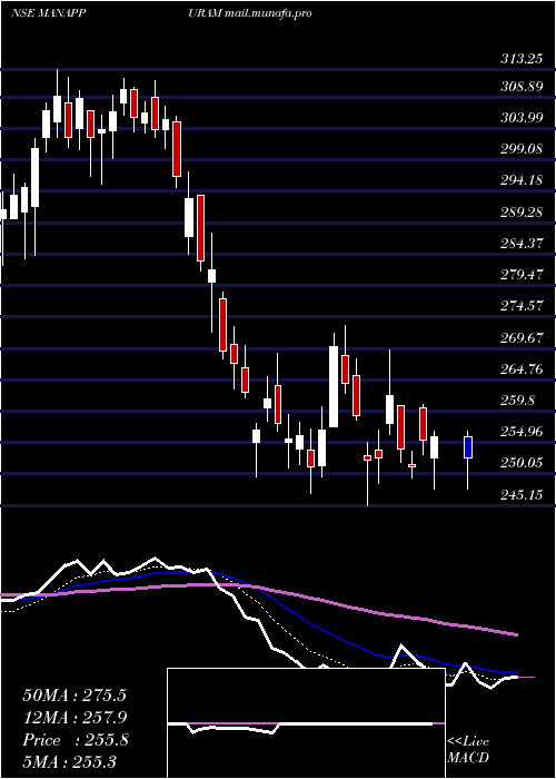  Daily chart ManappuramFinance