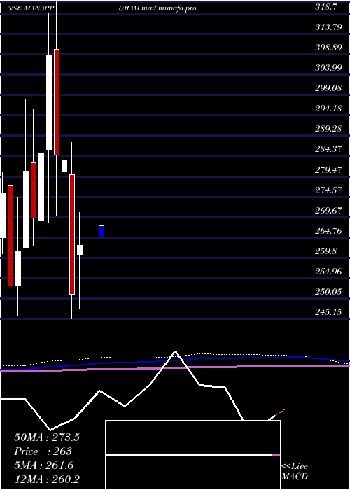  monthly chart ManappuramFinance