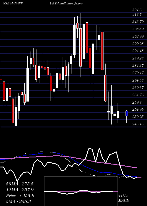  weekly chart ManappuramFinance