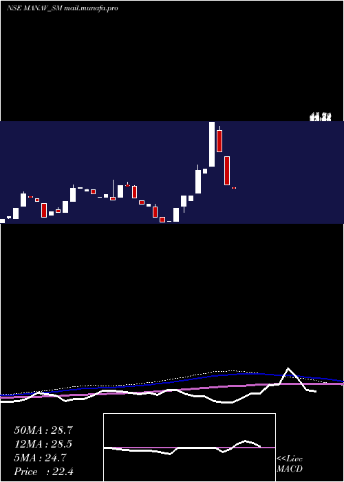  monthly chart ManavInfra