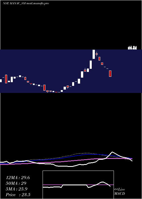  weekly chart ManavInfra