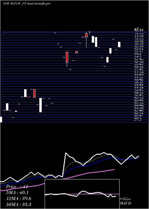  Daily chart ManavInfra