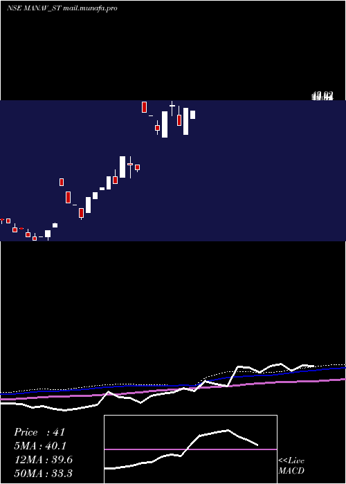  weekly chart ManavInfra