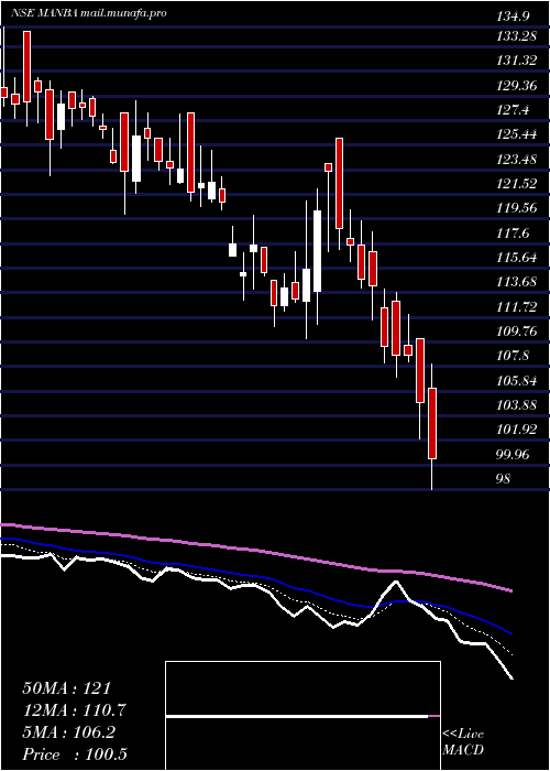  Daily chart ManbaFinance