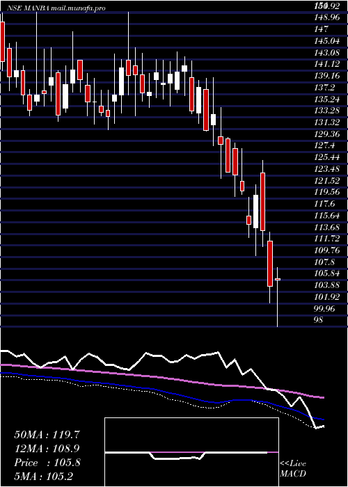  weekly chart ManbaFinance