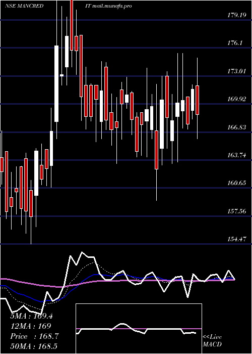  Daily chart MangalCredit