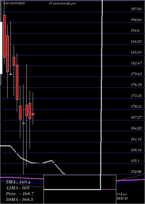  monthly chart MangalCredit
