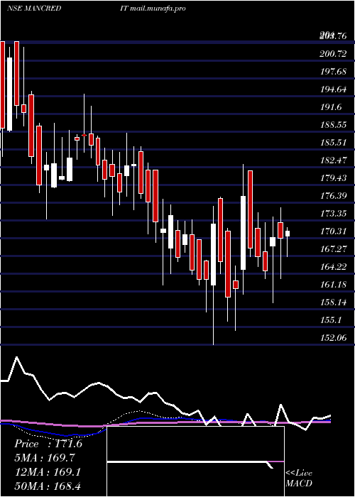  weekly chart MangalCredit