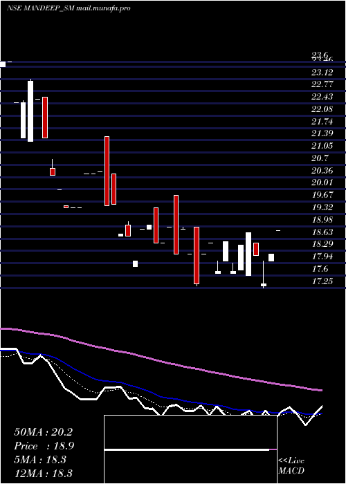  Daily chart MandeepAuto