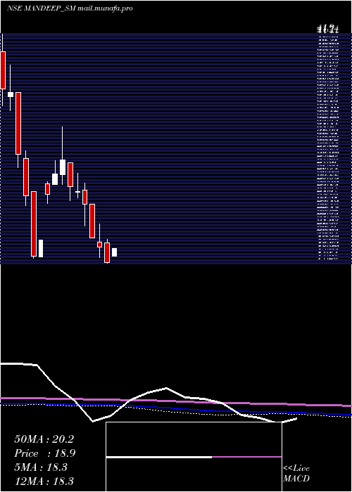  monthly chart MandeepAuto