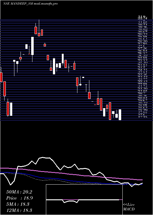  weekly chart MandeepAuto