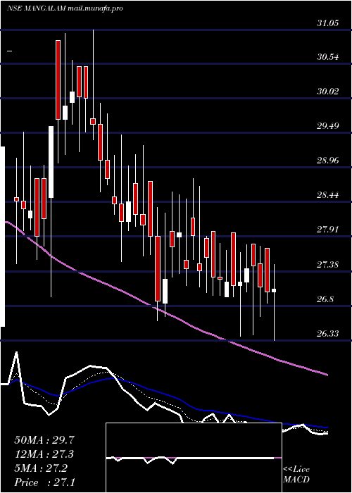  Daily chart MangalamDrugs