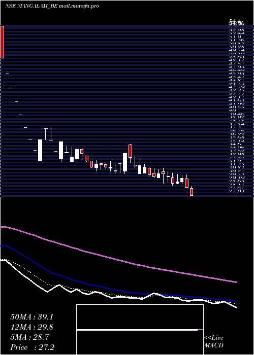  Daily chart MangalamDrug