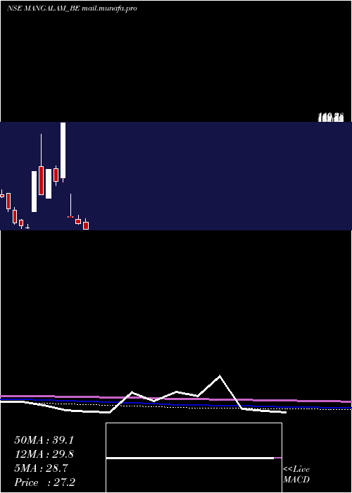  monthly chart MangalamDrug