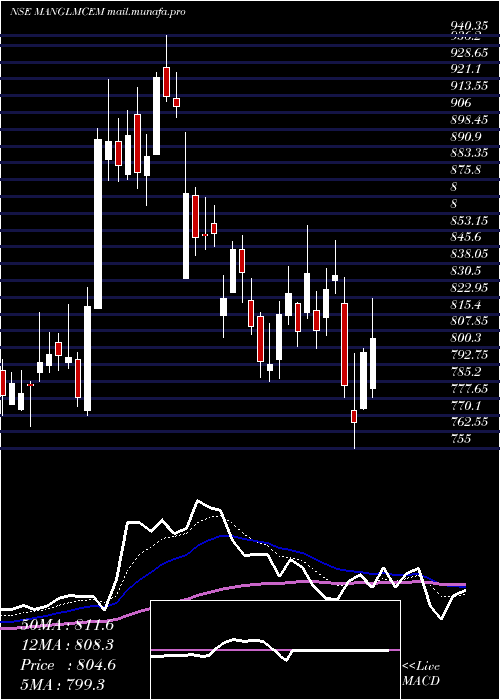  Daily chart MangalamCement