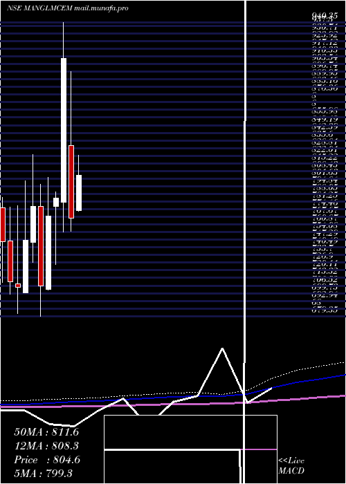  monthly chart MangalamCement