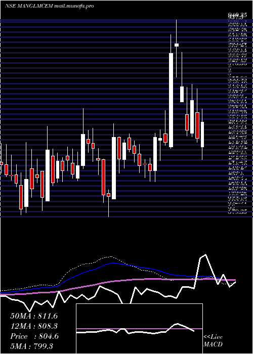  weekly chart MangalamCement
