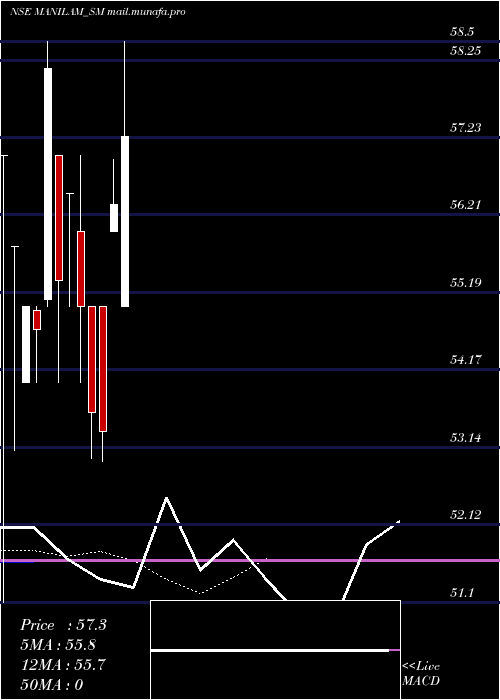  Daily chart ManilamIndustries