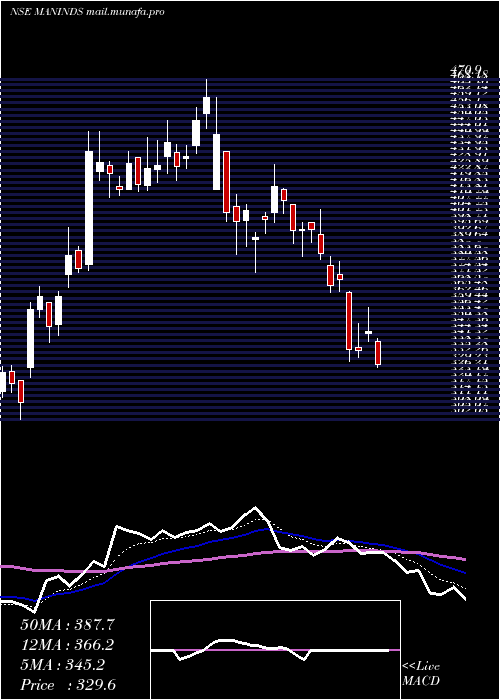  Daily chart ManIndustries
