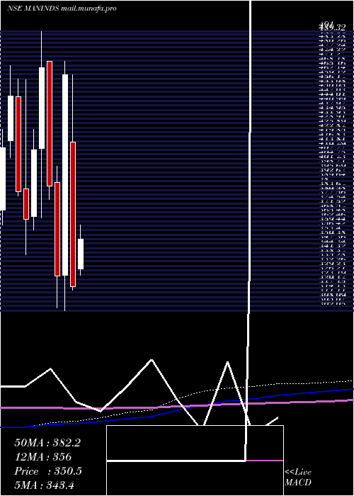  monthly chart ManIndustries