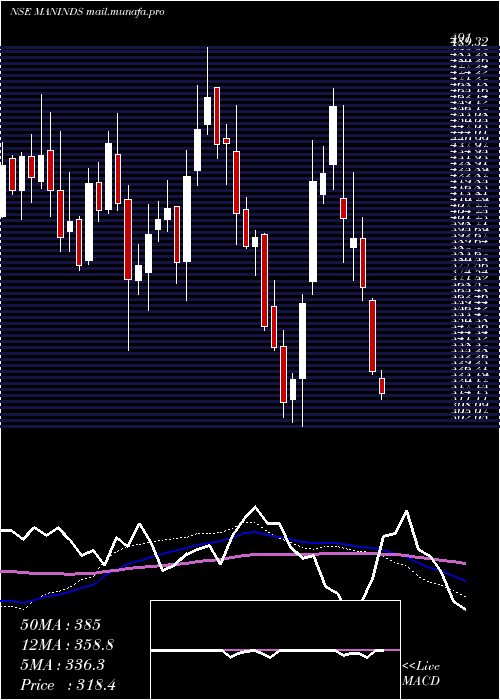  weekly chart ManIndustries