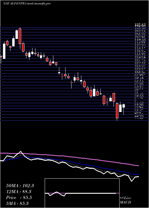  Daily chart ManInfraconstruction