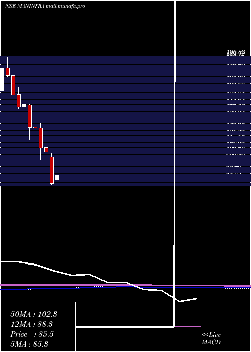  monthly chart ManInfraconstruction