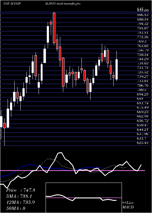  Daily chart ManipalHealth