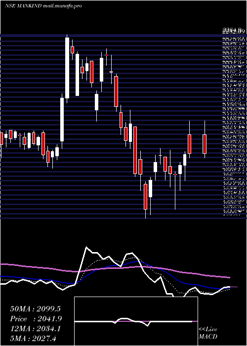  Daily chart MankindPharma