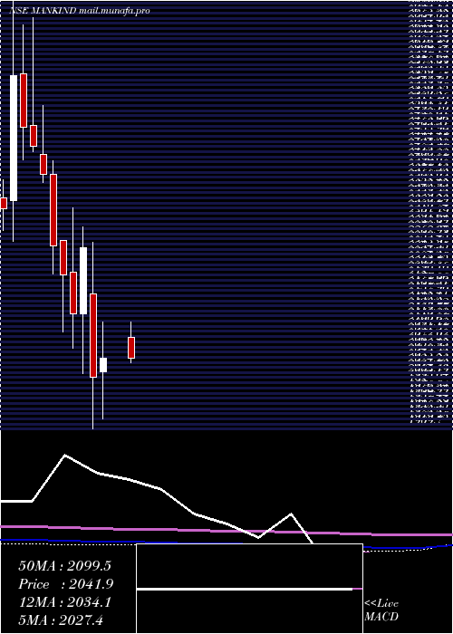  monthly chart MankindPharma