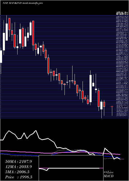  weekly chart MankindPharma
