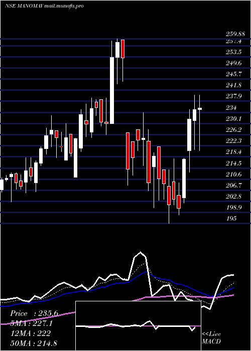 Daily chart ManomayTex