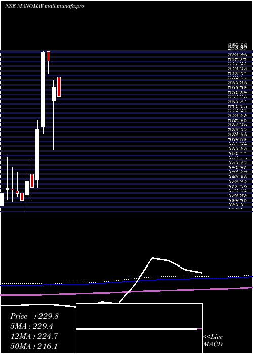  monthly chart ManomayTex