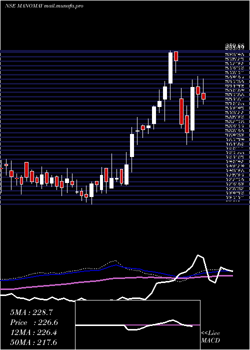  weekly chart ManomayTex