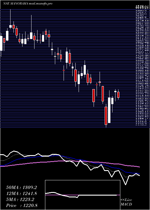  Daily chart ManoramaIndustries