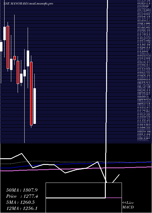  monthly chart ManoramaIndustries