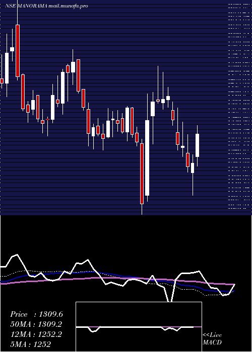  weekly chart ManoramaIndustries