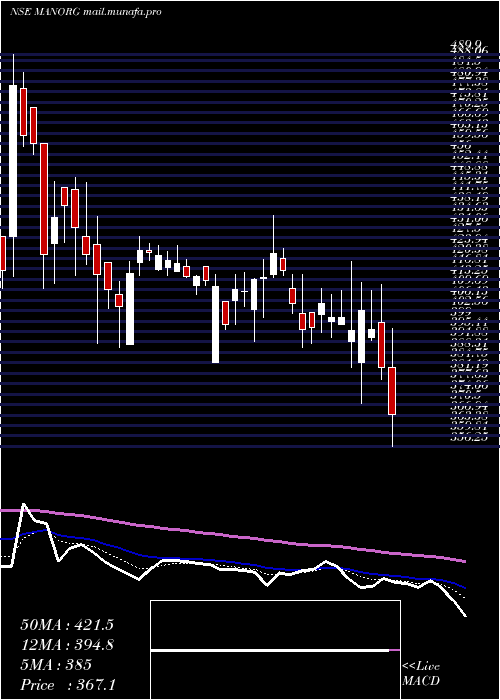  Daily chart MangalamOrganics