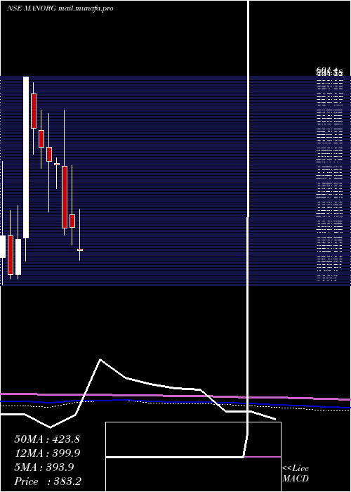  monthly chart MangalamOrganics