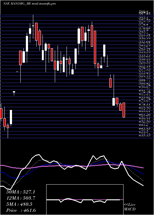  Daily chart MangalamOrganics